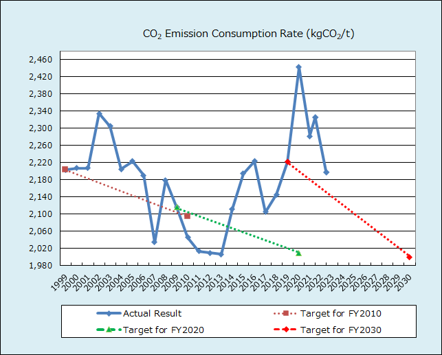 CO2 Emission Consumption Rate (kgCO2/t)