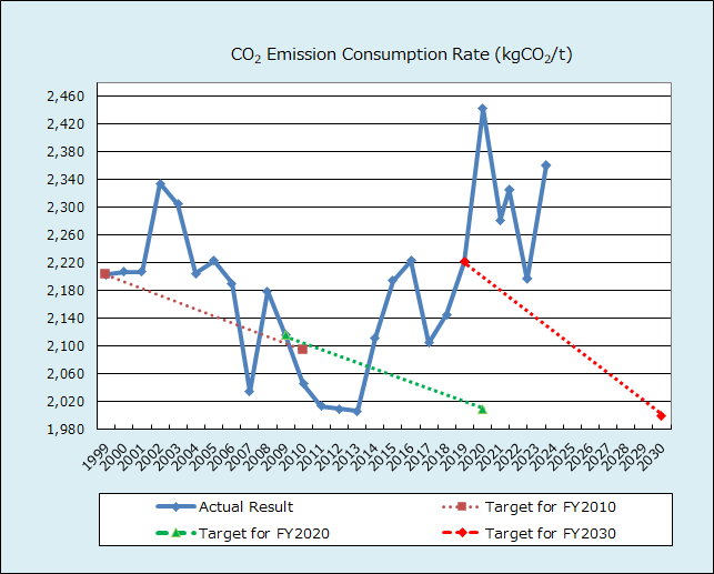 CO2 Emission Consumption Rate (kgCO2/t)