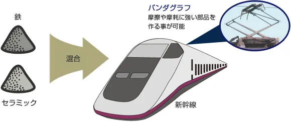 鉄とセラミックを混合して新幹線のパンタグラフを作るイメージ図