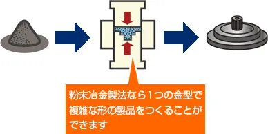 粉末冶金製法なら1つの金型で複雑な形の製品をつくることができます