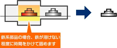 鉄系部品の場合、鉄が溶けない程度に時間をかけて固めます