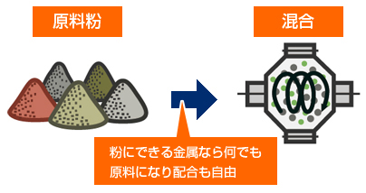 原料粉と混合工程