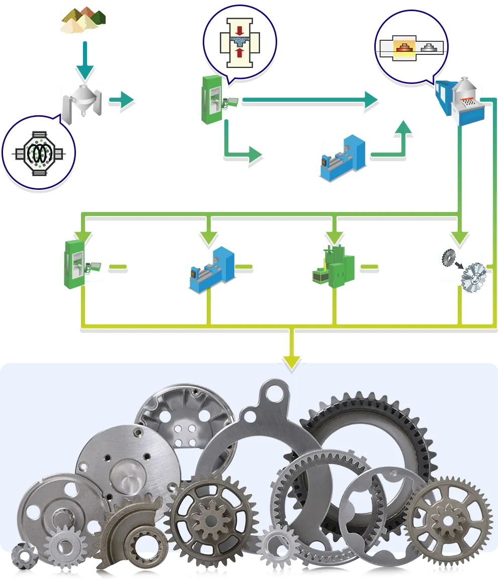 プレス焼結法(単軸成形法)の流れ