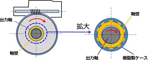 ドアクローザモータ出力軸用軸受