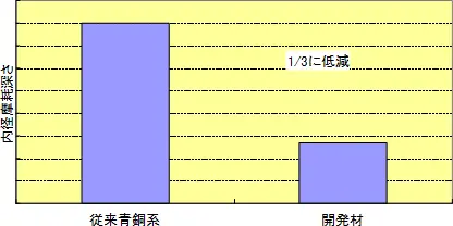 図 低粘度不活性溶液中での耐摩耗性