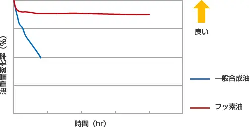 エンジン周りの電動アクチュエータ用軸受