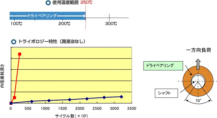 ドライベアリング