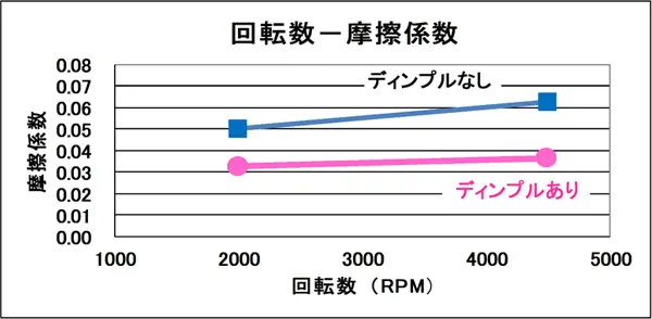 軸受けの摩擦係数測定結果