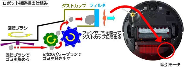 ロボット掃除機吸引モータ用軸受