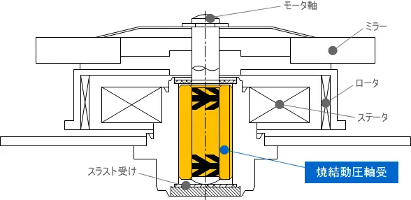 プリンタ・複写機用ポリゴンスキャナモータ用動圧軸受