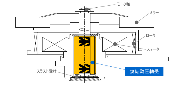 プリンタ・複写機用ポリゴンスキャナモータ用動圧軸受