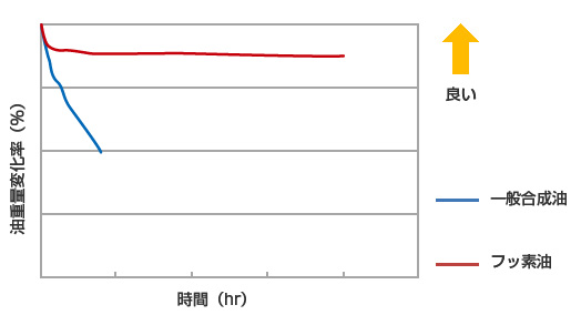 エンジン周りの電動アクチュエータ用軸受