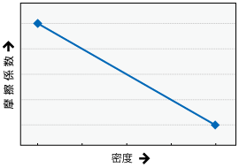 密度が高くなると摩擦係数は下がる