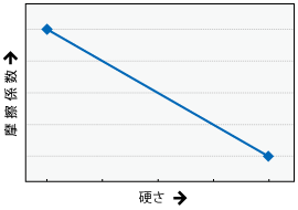 硬さが高くなると摩擦係数は下がる