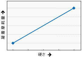 硬さが高くなると凝着摩耗は大きくなる