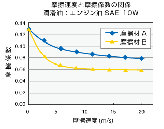 建設機械・農業機械用湿式クラッチ