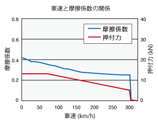 鉄道車両用ブレーキ