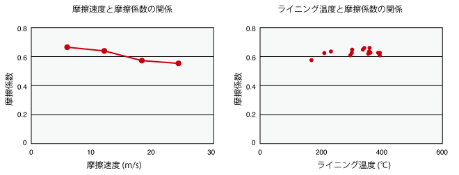 二輪車用ブレーキ