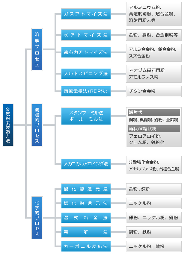 金属粉末の製造方法