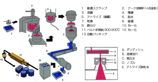 アトマイズ鉄粉製造方