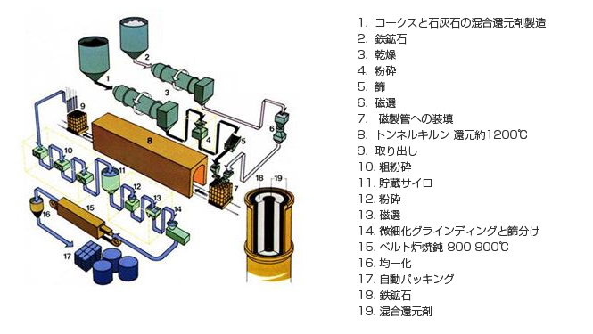 海綿鉄粉製造工程