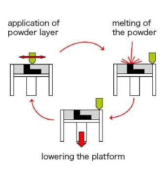 粉末床溶融結合の図