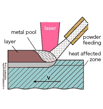 指向性エネルギー堆積 の図