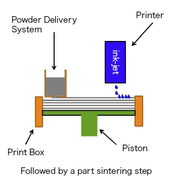 バインダジェットの図