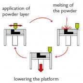 粉末床溶融結合（PBF：Powder Bed Fusion）法