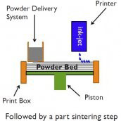 結合剤噴射（BJT：Binder Jetting）法