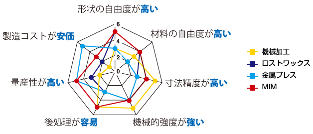 MIM(金属粉末射出成形法)の特徴