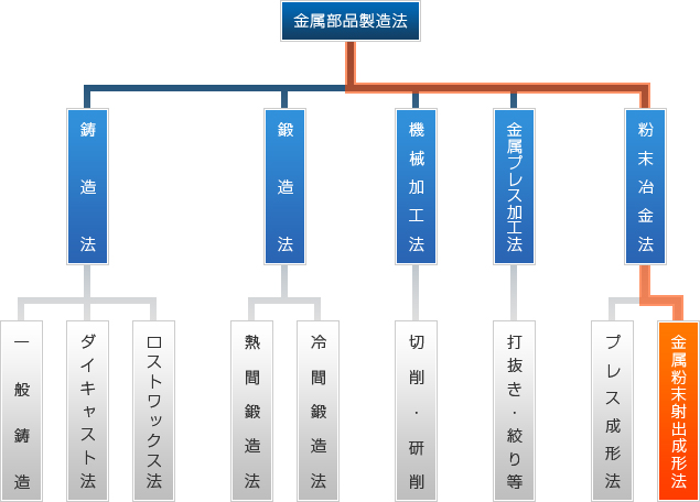 MIM(金属粉末射出成形法)の位置付け