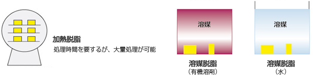 加熱脱脂[処理時間を要するが、大量処理が可能]