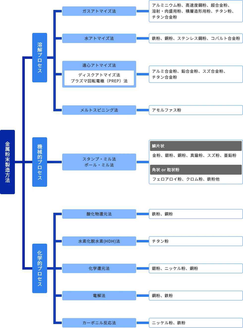 金属粉末の製造方法